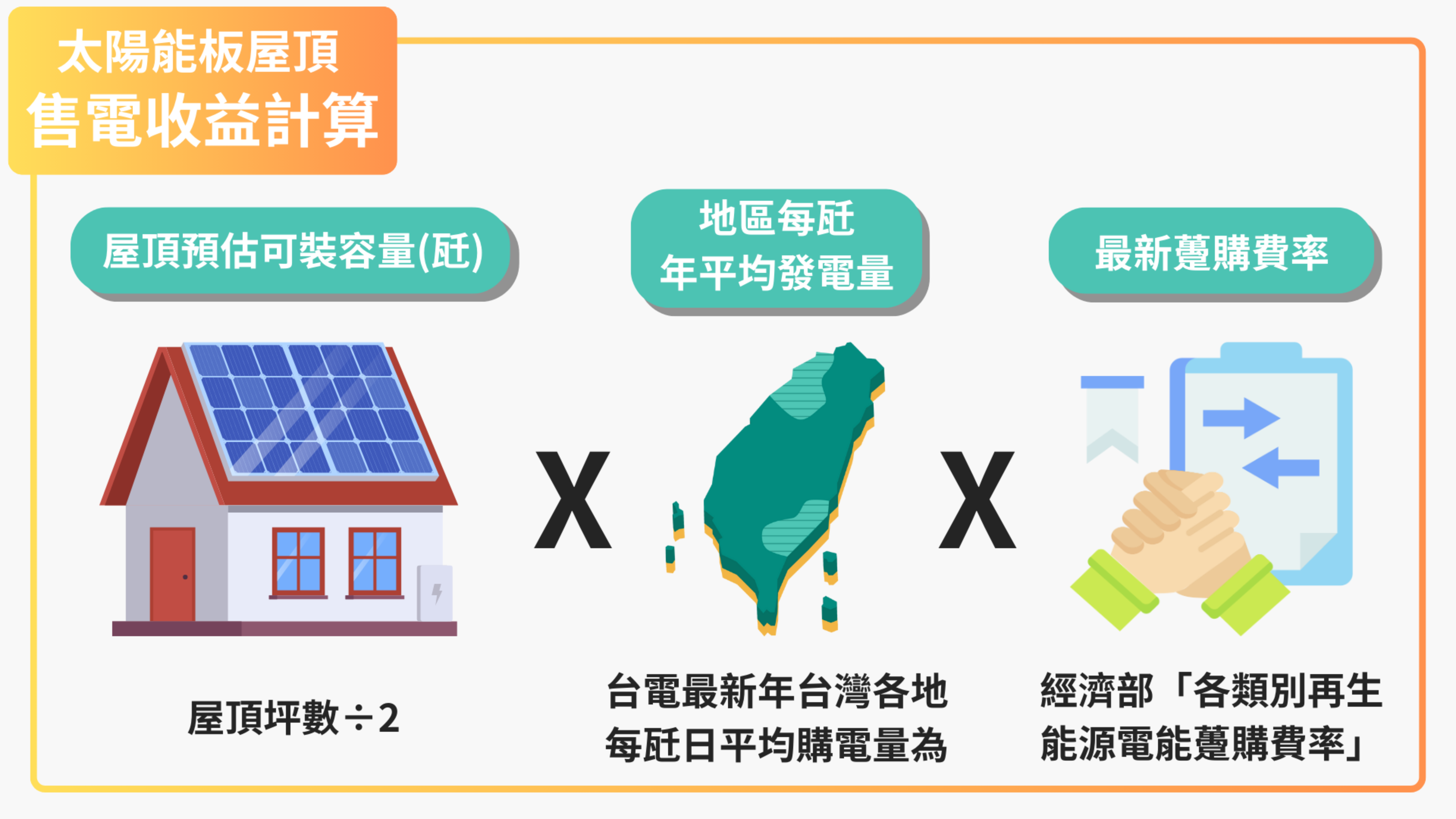 太陽能電廠 平鋪式、棚架式比較