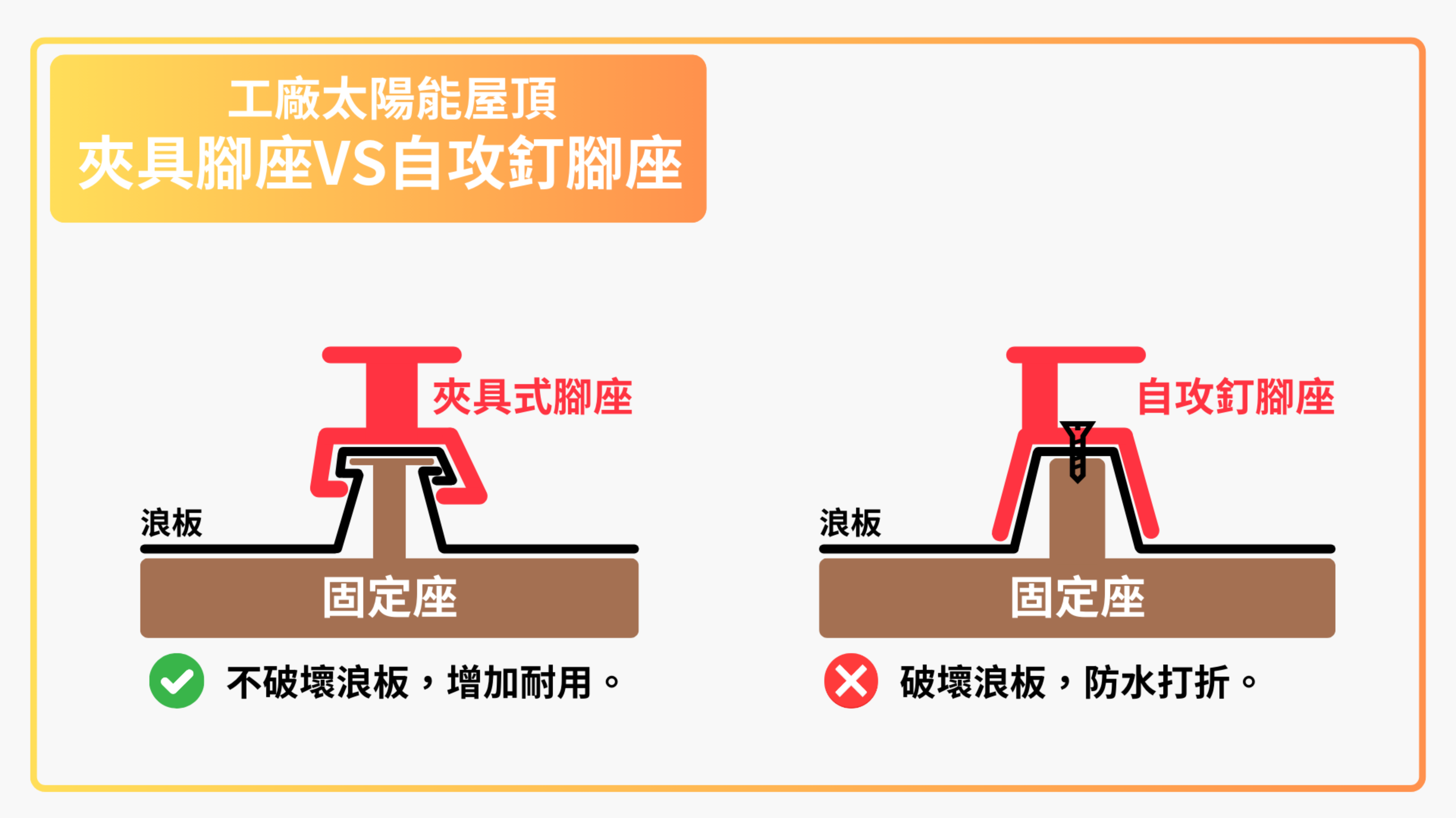 太陽能電廠 平鋪式、棚架式比較