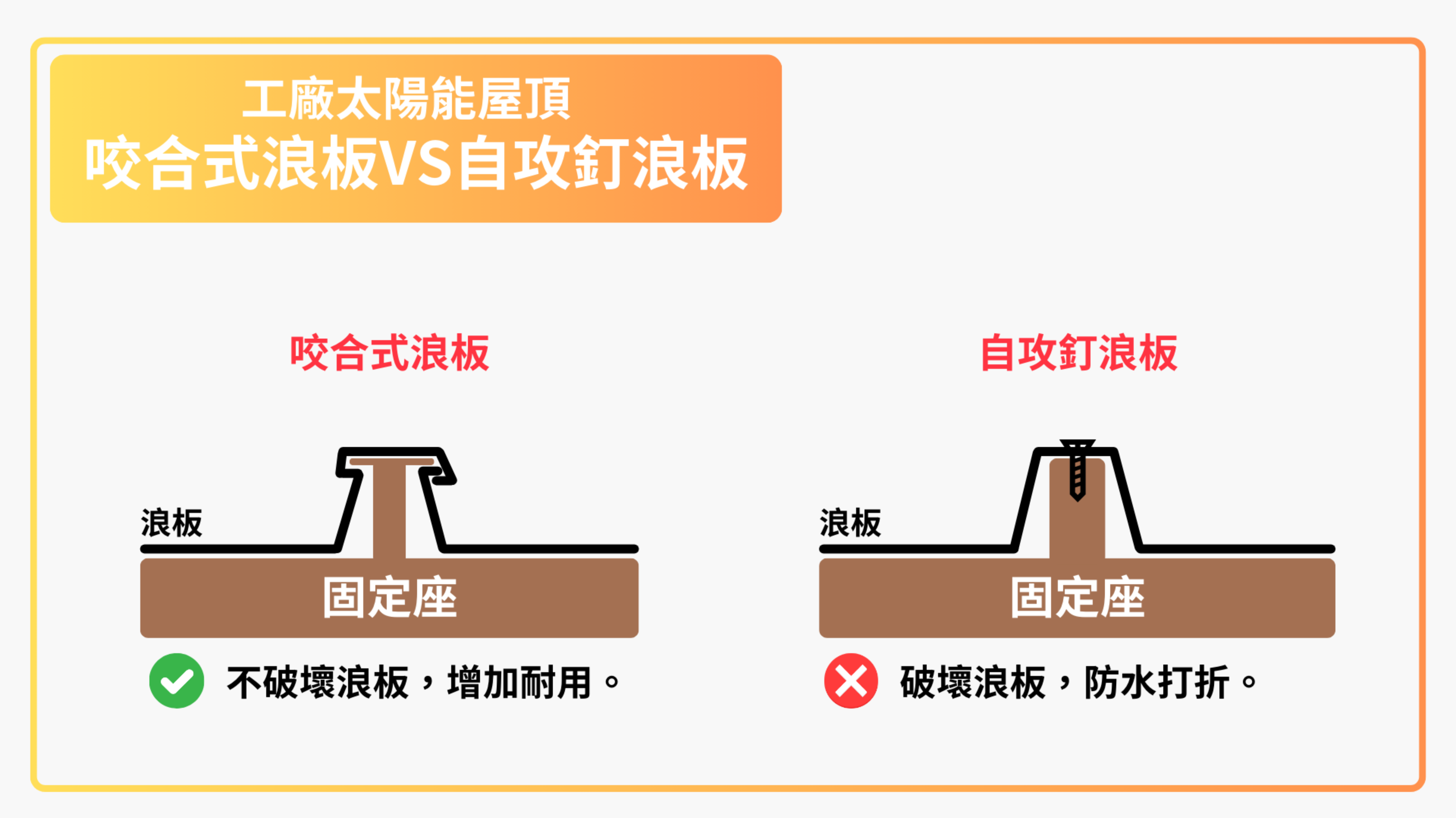 太陽能電廠 平鋪式、棚架式比較