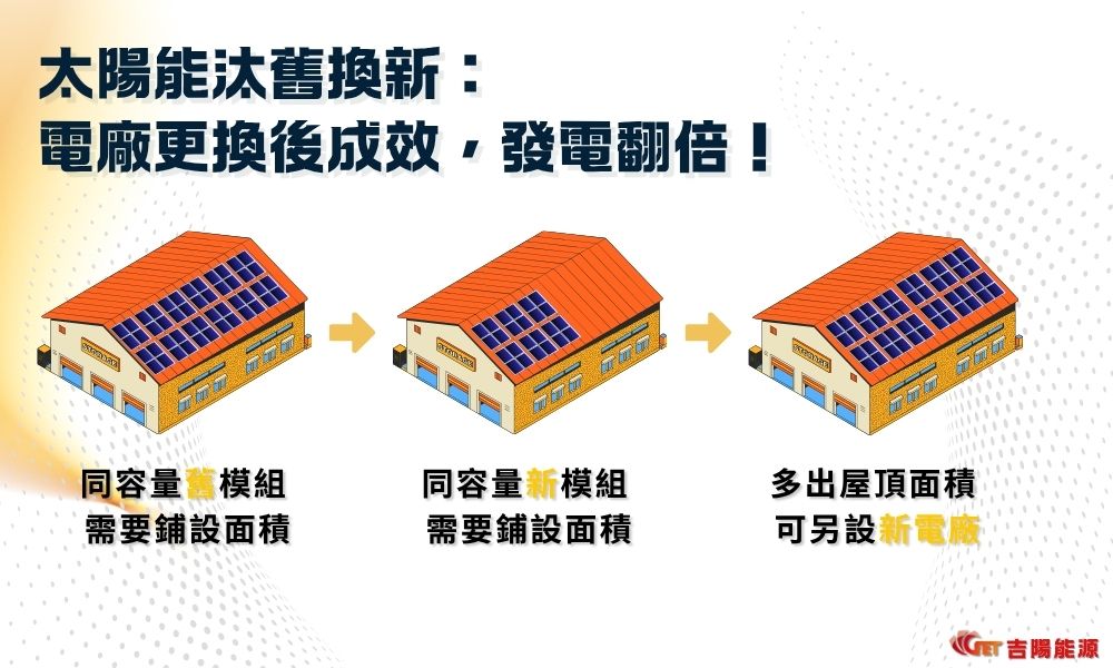 太陽能電廠汰舊換新後的配置與發電效益